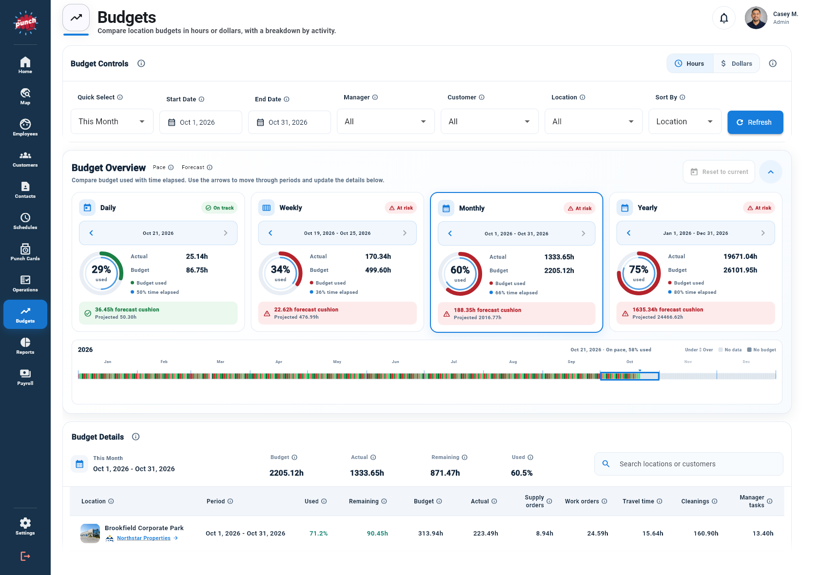 The Punch App budget overview with varied daily, weekly, monthly, and yearly hours