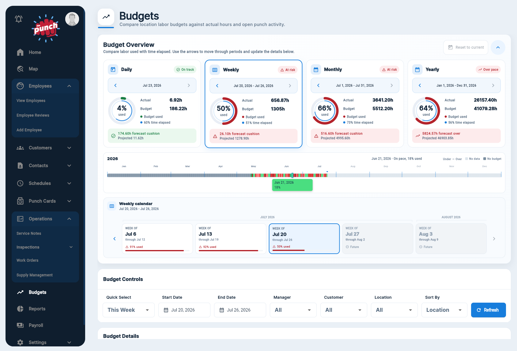 Daily, weekly, monthly, and yearly labor Budget overview